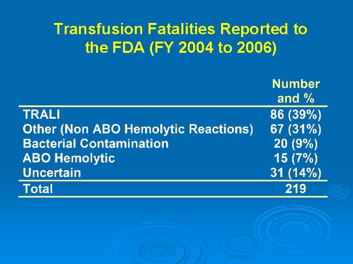 Transfusion Fatalities Reported to the FDA (FY 2004 to 2006) 