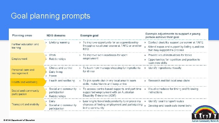 Goal planning prompts Previous Module 2 after here © NSW Department of Education 