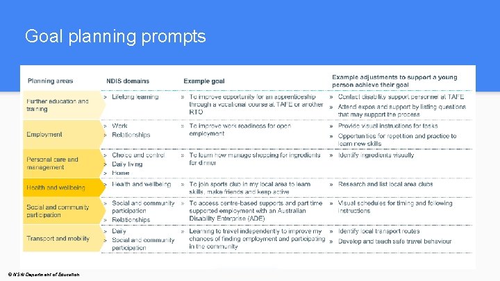 Goal planning prompts Previous Module 2 after here © NSW Department of Education 