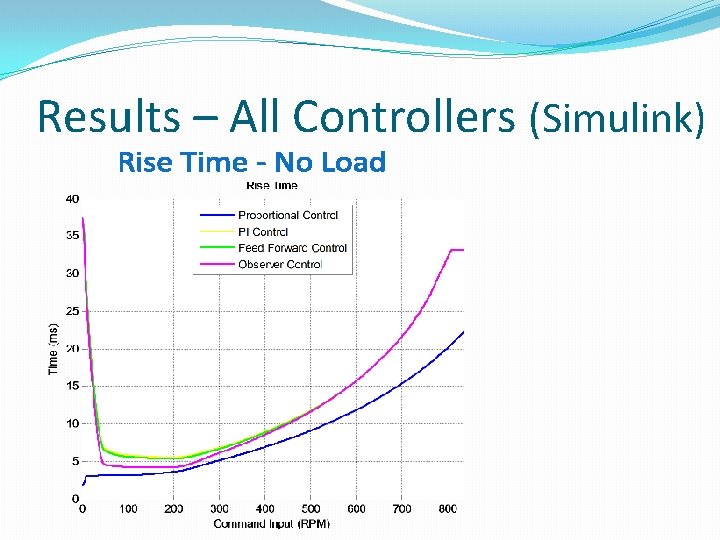 Results – All Controllers (Simulink) 