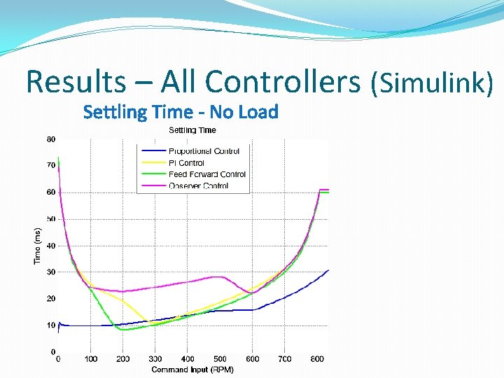 Results – All Controllers (Simulink) 