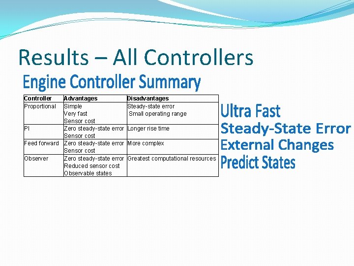 Results – All Controllers Controller Proportional Advantages Simple Very fast Sensor cost PI Zero