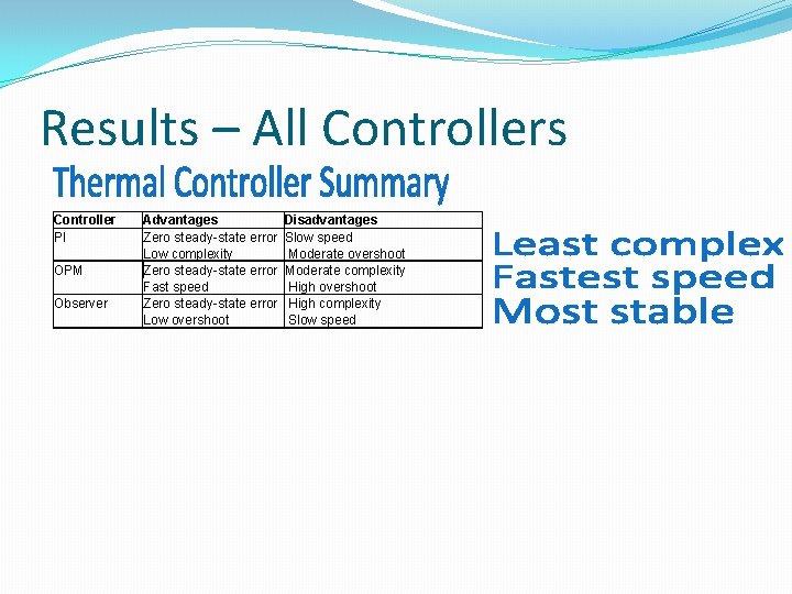 Results – All Controllers Controller PI OPM Observer Advantages Zero steady-state error Low complexity