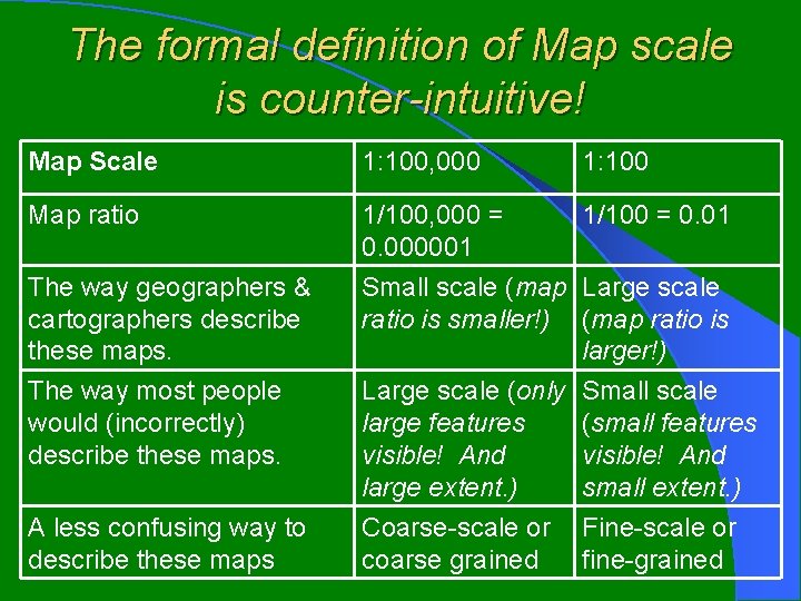 The formal definition of Map scale is counter-intuitive! Map Scale 1: 100, 000 1: