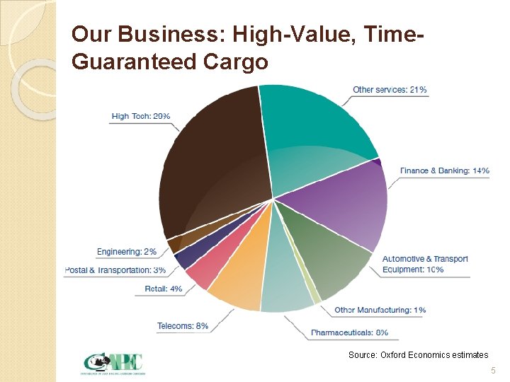 Our Business: High-Value, Time. Guaranteed Cargo Source: Oxford Economics estimates 5 