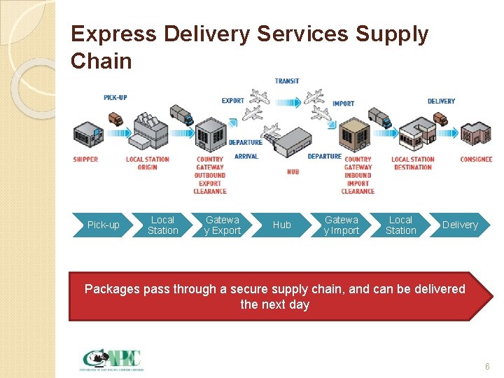 Express Delivery Services Supply Chain Pick-up Local Station Gatewa y Export Hub Gatewa y