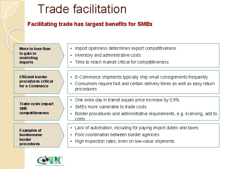 Trade facilitation Facilitating trade has largest benefits for SMEs More to lose than to