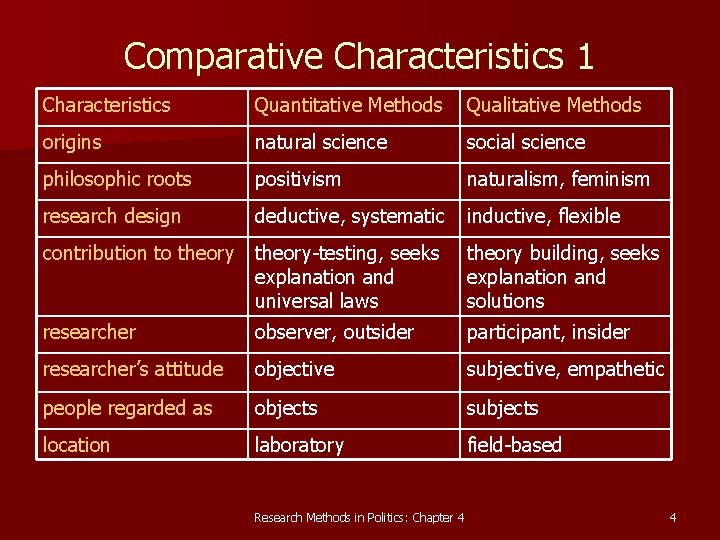 Comparative Characteristics 1 Characteristics Quantitative Methods Qualitative Methods origins natural science social science philosophic