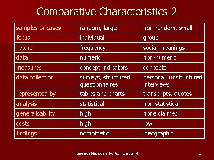 Comparative Characteristics 2 samples or cases random, large non-random, small focus individual group record