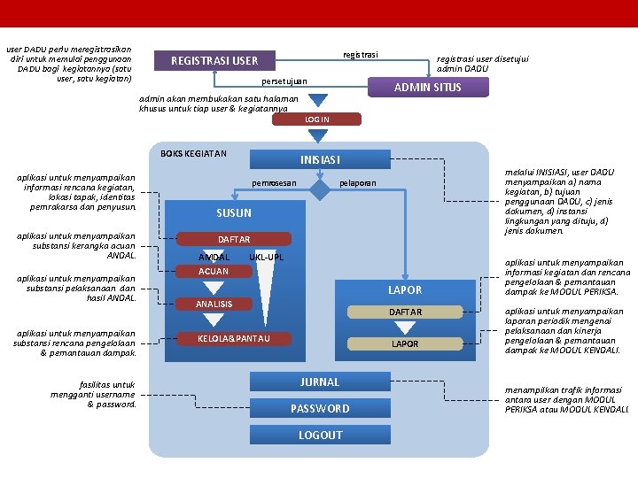 user DADU perlu meregistrasikan diri untuk memulai penggunaan DADU bagi kegiatannya (satu user, satu