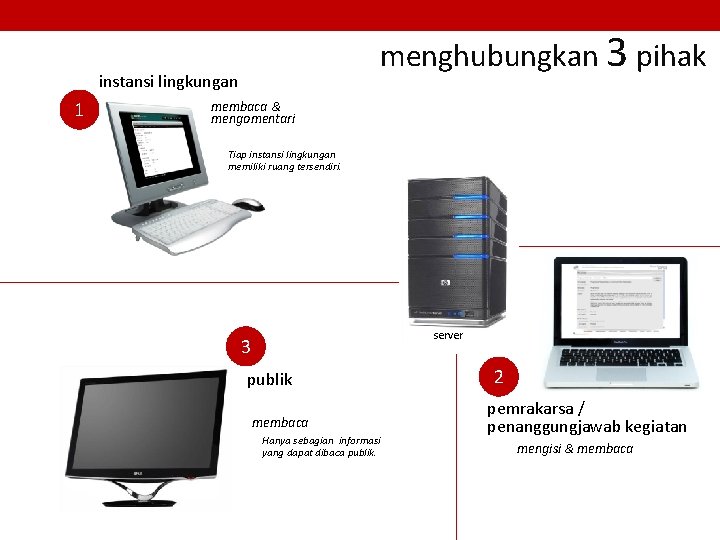 menghubungkan 3 pihak instansi lingkungan 1 membaca & mengomentari Tiap instansi lingkungan memiliki ruang