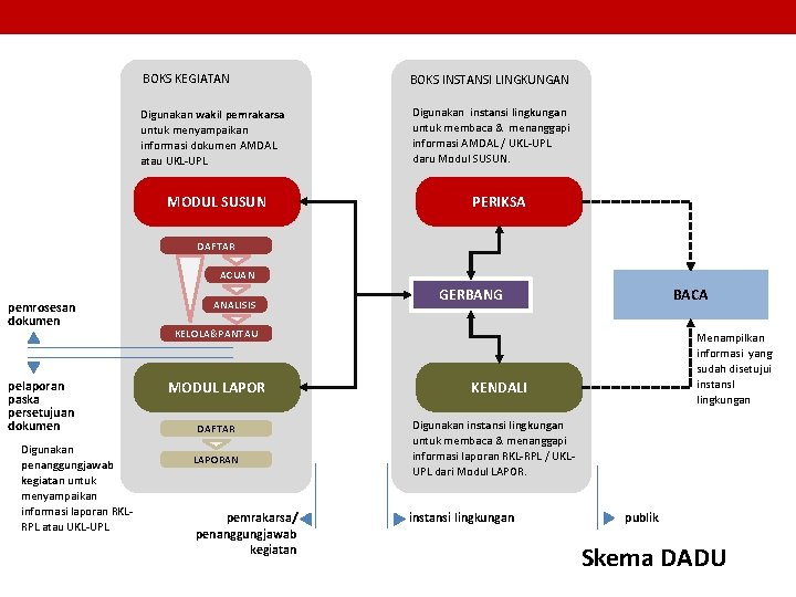 BOKS KEGIATAN BOKS INSTANSI LINGKUNGAN Digunakan wakil pemrakarsa untuk menyampaikan informasi dokumen AMDAL atau