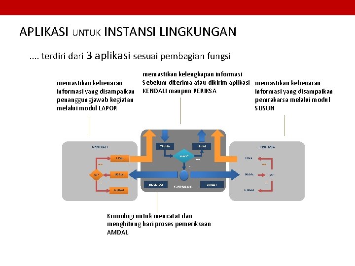 APLIKASI UNTUK INSTANSI LINGKUNGAN. . terdiri dari 3 aplikasi sesuai pembagian fungsi memastikan kebenaran