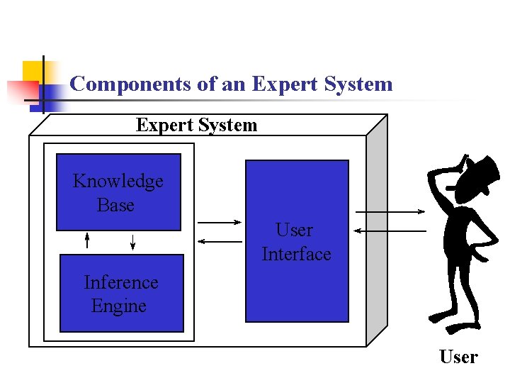 Components of an Expert System Knowledge Base User Interface Inference Engine User 
