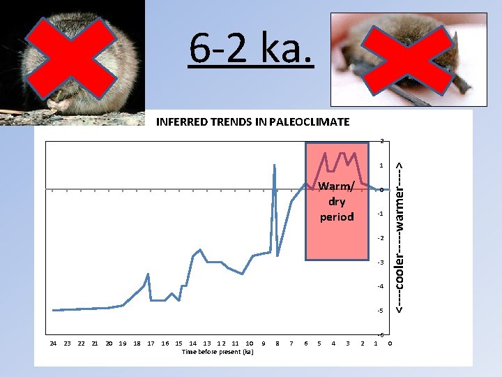 6 -2 ka. INFERRED TRENDS IN PALEOCLIMATE 1 Warm/ dry period 0 -1 -2