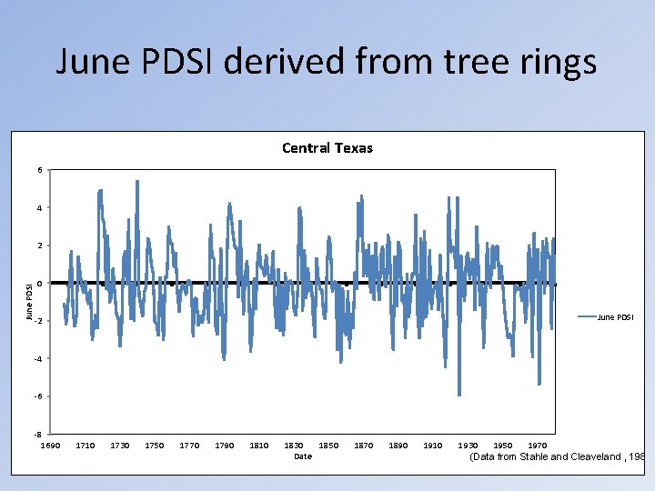 June PDSI derived from tree rings Central Texas 6 4 June PDSI 2 0