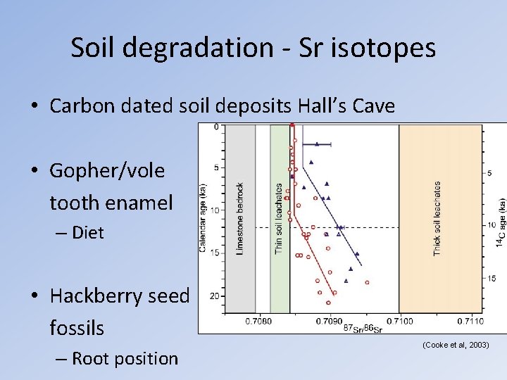 Soil degradation - Sr isotopes • Carbon dated soil deposits Hall’s Cave • Gopher/vole