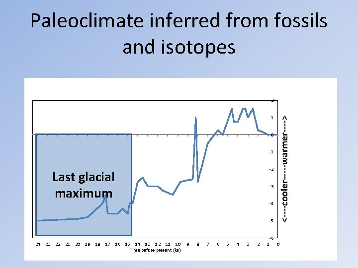 Paleoclimate inferred from fossils and isotopes 1 0 -1 -2 Last glacial maximum -3