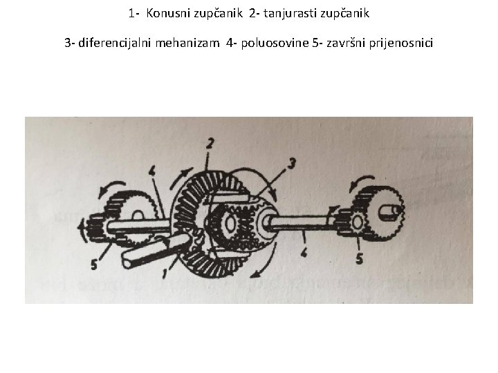 1 - Konusni zupčanik 2 - tanjurasti zupčanik 3 - diferencijalni mehanizam 4 -