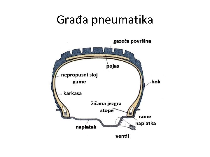 Građa pneumatika 