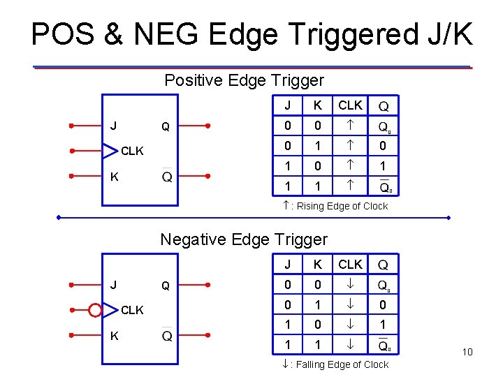 POS & NEG Edge Triggered J/K Positive Edge Trigger J Q CLK K J