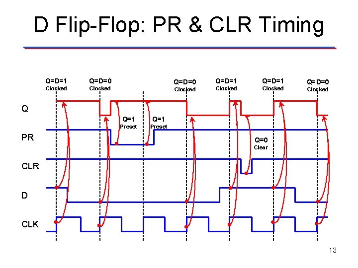 D Flip-Flop: PR & CLR Timing Q=D=1 Q=D=0 Clocked Q=D=1 Clocked Q=D=0 Clocked Q