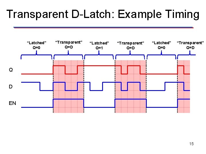 Transparent D-Latch: Example Timing “Latched” Q=0 “Transparent” Q=D “Latched” Q=1 “Transparent” Q=D “Latched” Q=0