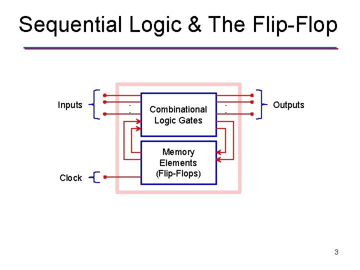 Sequential Logic & The Flip-Flop Inputs Clock . . Combinational Logic Gates . .