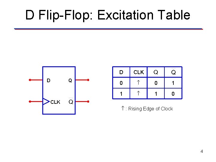 D Flip-Flop: Excitation Table D Q D CLK 0 0 1 1 1 0