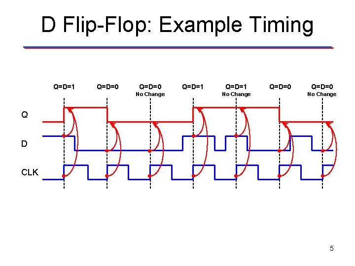 D Flip-Flop: Example Timing Q=D=1 Q=D=0 No Change Q=D=1 No Change Q=D=0 No Change