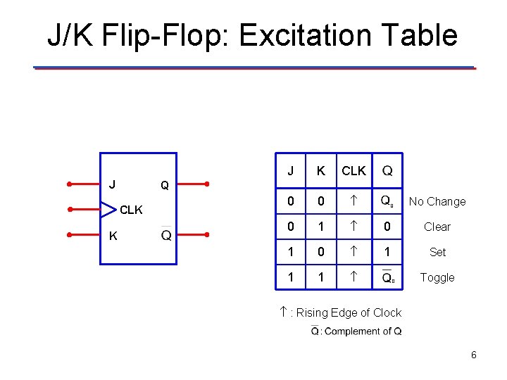 J/K Flip-Flop: Excitation Table J K CLK 0 0 0 1 0 Clear 1