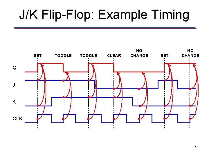 J/K Flip-Flop: Example Timing SET TOGGLE CLEAR NO CHANGE SET NO CHANGE Q J