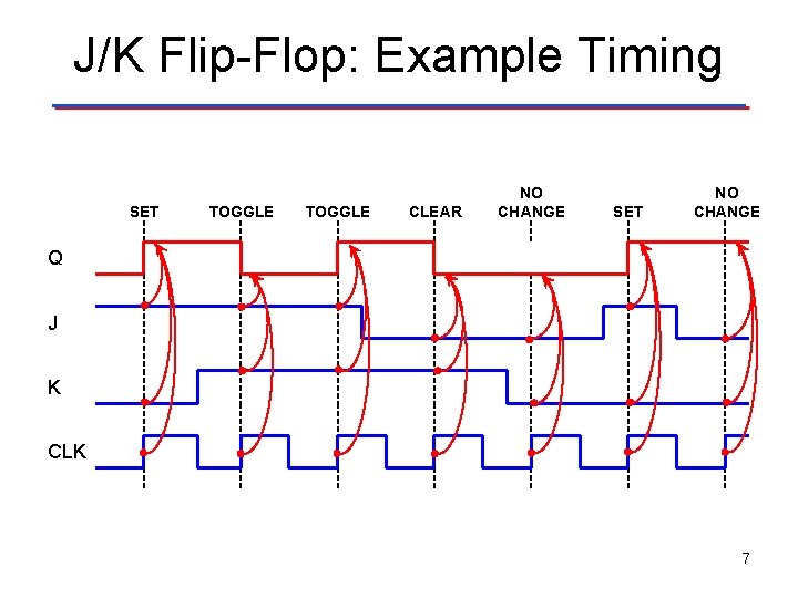 J/K Flip-Flop: Example Timing SET TOGGLE CLEAR NO CHANGE SET NO CHANGE Q J