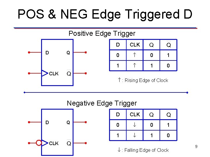 POS & NEG Edge Triggered D Positive Edge Trigger D Q D CLK 0