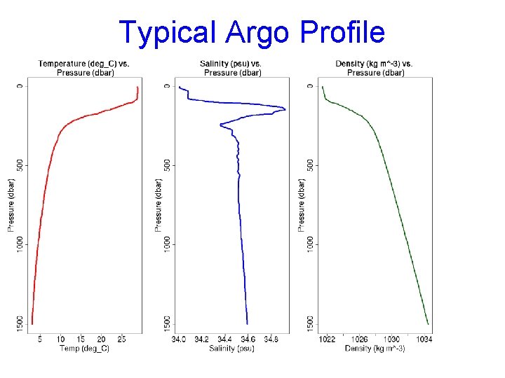 Typical Argo Profile 