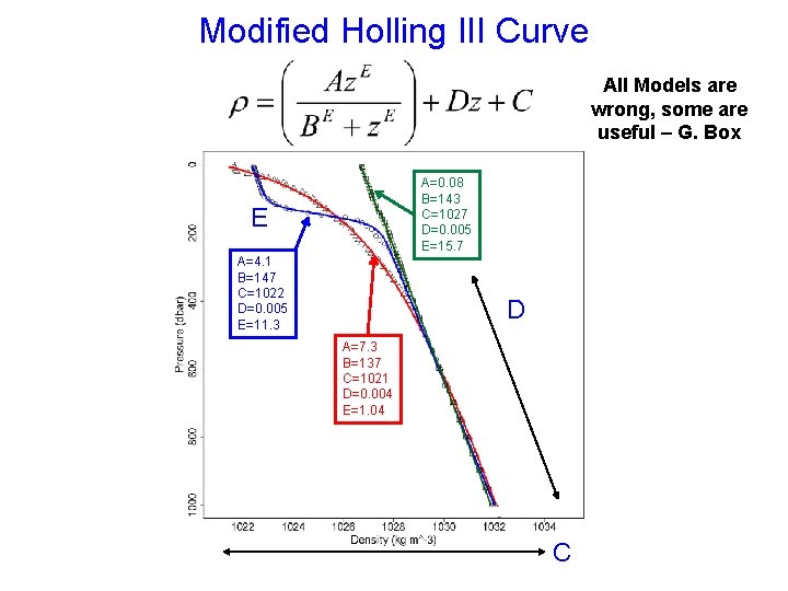 Modified Holling III Curve All Models are wrong, some are useful – G. Box