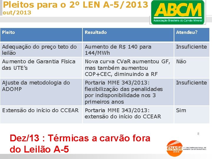 Pleitos para o 2º LEN A-5/2013 out/2013 Pleito Resultado Atendeu? Adequação do preço teto