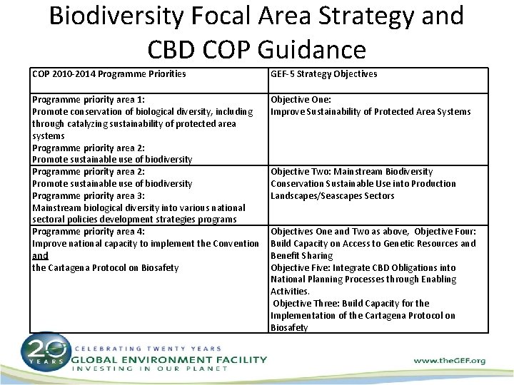 Biodiversity Focal Area Strategy and CBD COP Guidance COP 2010 -2014 Programme Priorities GEF-5