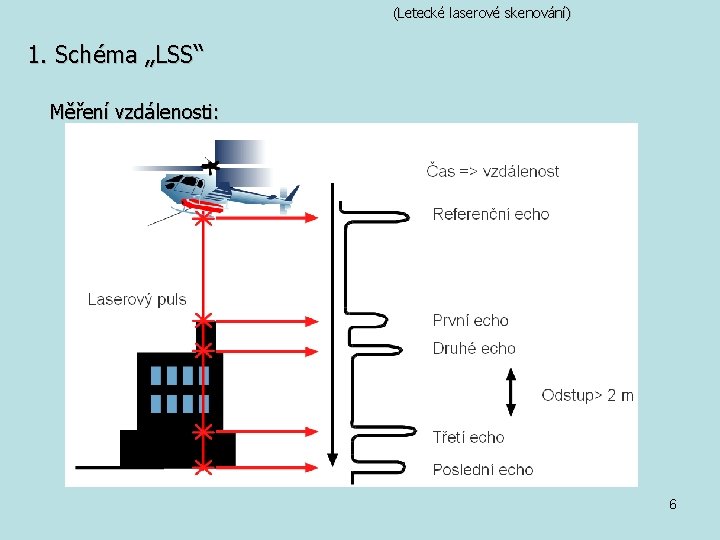 (Letecké laserové skenování) 1. Schéma „LSS“ Měření vzdálenosti: 6 