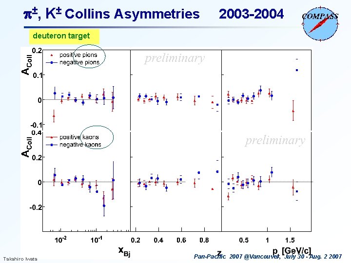 p±, K± Collins Asymmetries 2003 -2004 deuteron target again, difficult to see an effect