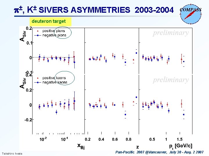 p±, K± SIVERS ASYMMETRIES 2003 -2004 deuteron target Takahiro Iwata Pan-Pacific 2007 @Vancouver, July
