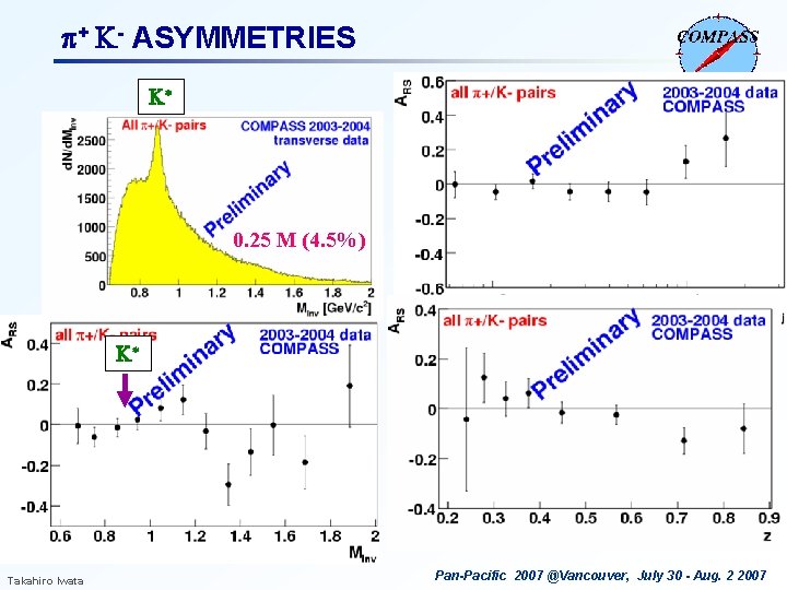 p+ K- ASYMMETRIES K* 0. 25 M (4. 5%) K* Takahiro Iwata Pan-Pacific 2007