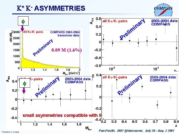 K+ K- ASYMMETRIES f 0. 09 M (1. 6%) f small asymmetries compatible with