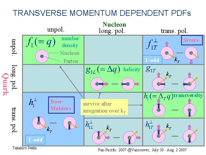 TRANSVERSE MOMENTUM DEPENDENT PDFs unpol. Nucleon long. pol. unpol. number density Nucleon Parton trans.