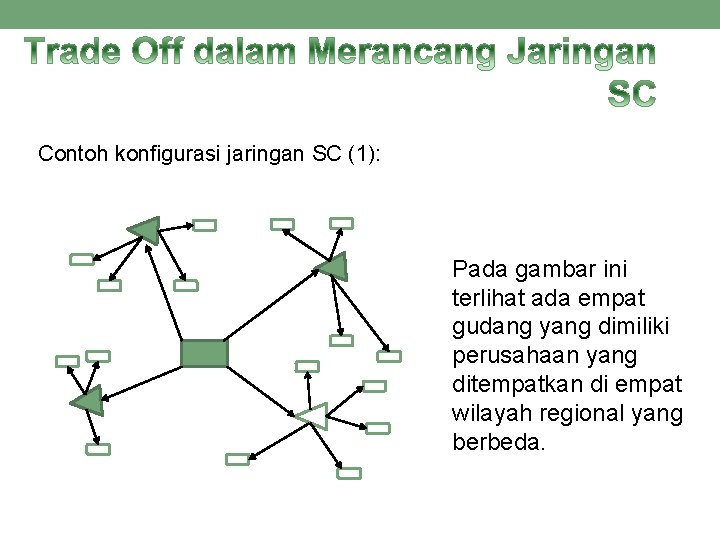 Contoh konfigurasi jaringan SC (1): Pada gambar ini terlihat ada empat gudang yang dimiliki