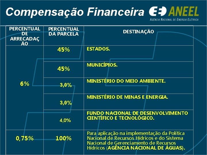 Compensação Financeira PERCENTUAL DE ARRECADAÇ ÃO PERCENTUAL DA PARCELA 45% 6% 3, 0% 4,