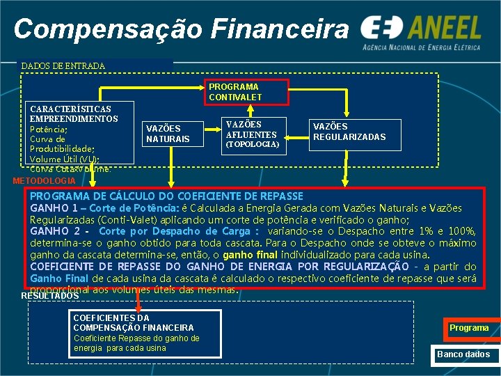 Compensação Financeira DADOS DE ENTRADA PROGRAMA CONTIVALET CARACTERÍSTICAS EMPREENDIMENTOS: Potência; Curva de Produtibilidade; Volume