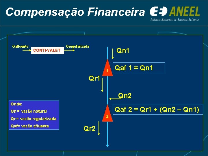 Compensação Financeira Qafluente CONTI-VALET Qregularizada Qn 1 1 Qaf 1 = Qn 1 Qr