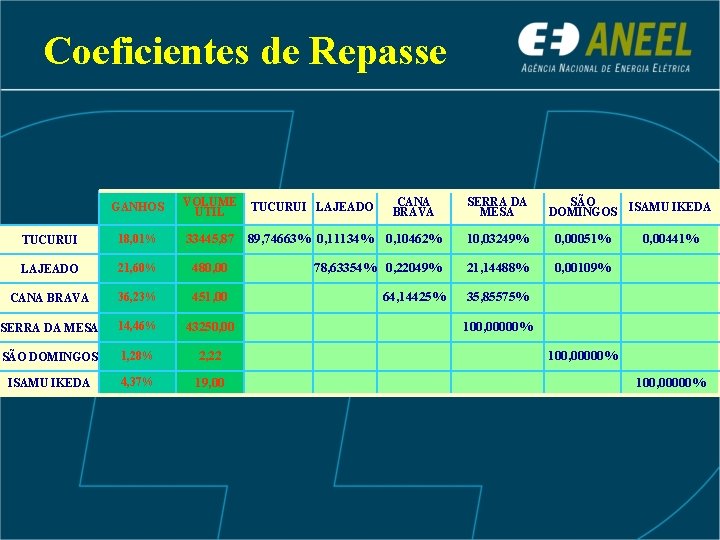 Coeficientes de Repasse GANHOS VOLUME UTIL TUCURUI LAJEADO CANA BRAVA SERRA DA MESA SÃO