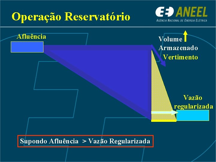 Operação Reservatório Afluência Volume Armazenado Vertimento Vazão regularizada Supondo Afluência > Vazão Regularizada 